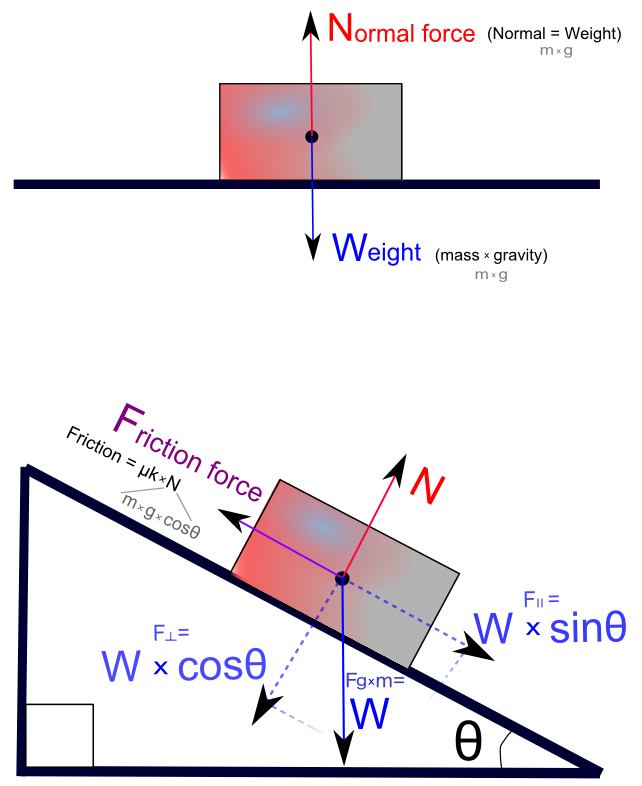 normal-force